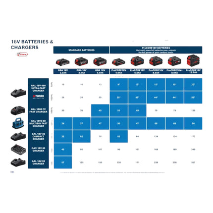 Ładowarka Bosch GAL 18V-160 Professional 14,4 - 18 V 16 A ( 1600A02T5G ) Szybka ładowarka AMP Share