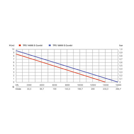 Pompa zanurzeniowa kombi Metabo TPS 14000 S COMBI ( 0251400000 ) 770 W Natężenie przepływu 14000 l/h